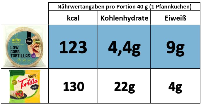 KETO Wrap: LOW CARB Tortilla (4,4g Carbs, 9g Protein) | 6 Stück (240g)