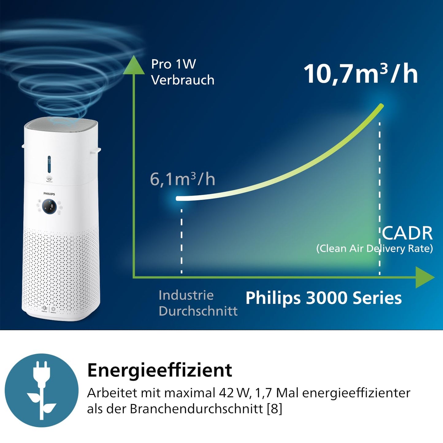 Philips 3000 Series 2-in-1-Kombigerät für Luftreinigung und -befeuchtung: NanoProtect HEPA- und Aktivkohlefilter