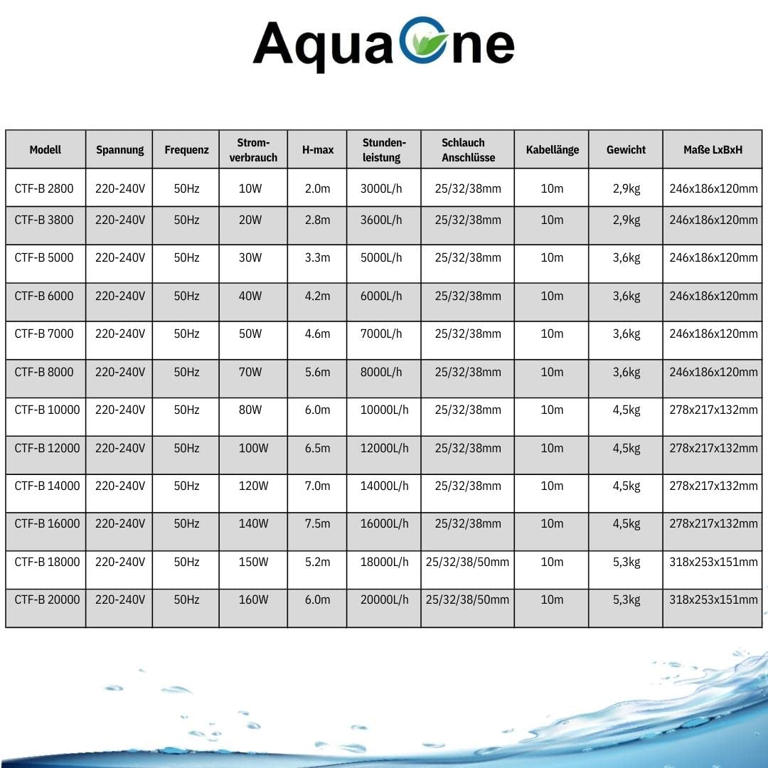 AquaOne Eco Teichpumpe mit Filter (CTF-B 7000): 50 Watt, 7000l/h für den Gartenteich